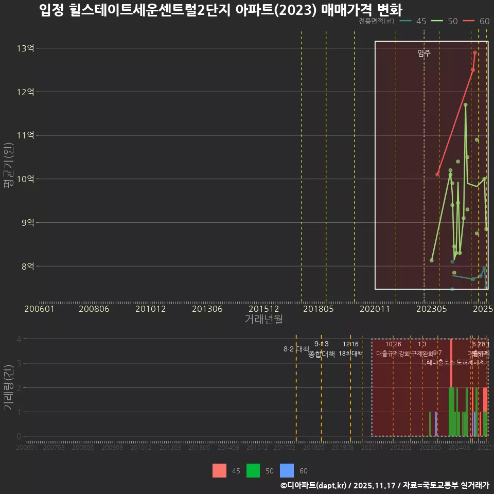 입정 힐스테이트세운센트럴2단지 아파트(2023) 매매가격 변화