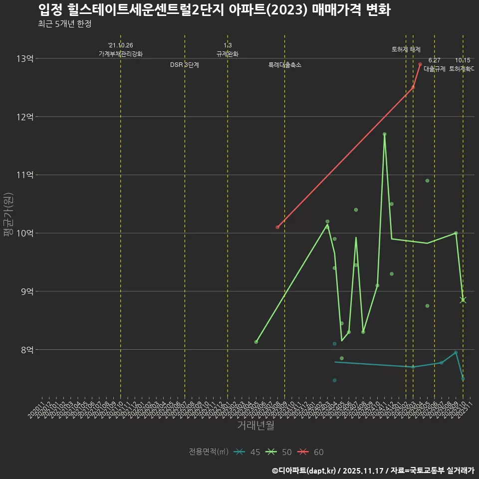 입정 힐스테이트세운센트럴2단지 아파트(2023) 매매가격 변화