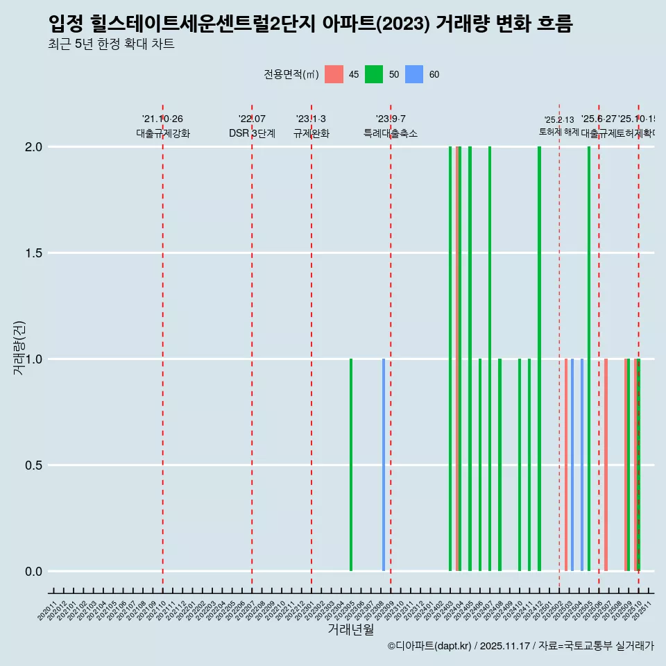 입정 힐스테이트세운센트럴2단지 아파트(2023) 거래량 변화 흐름
