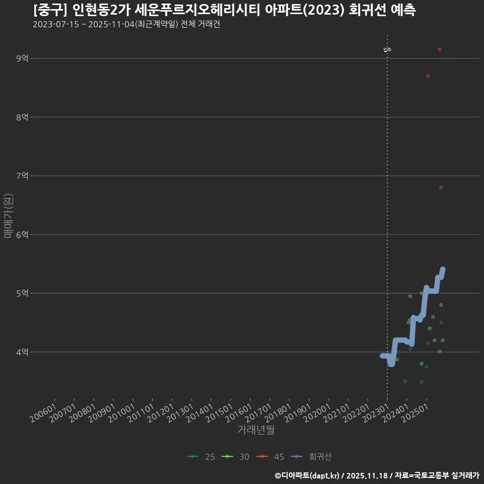 [중구] 인현동2가 세운푸르지오헤리시티 아파트(2023) 회귀선 예측