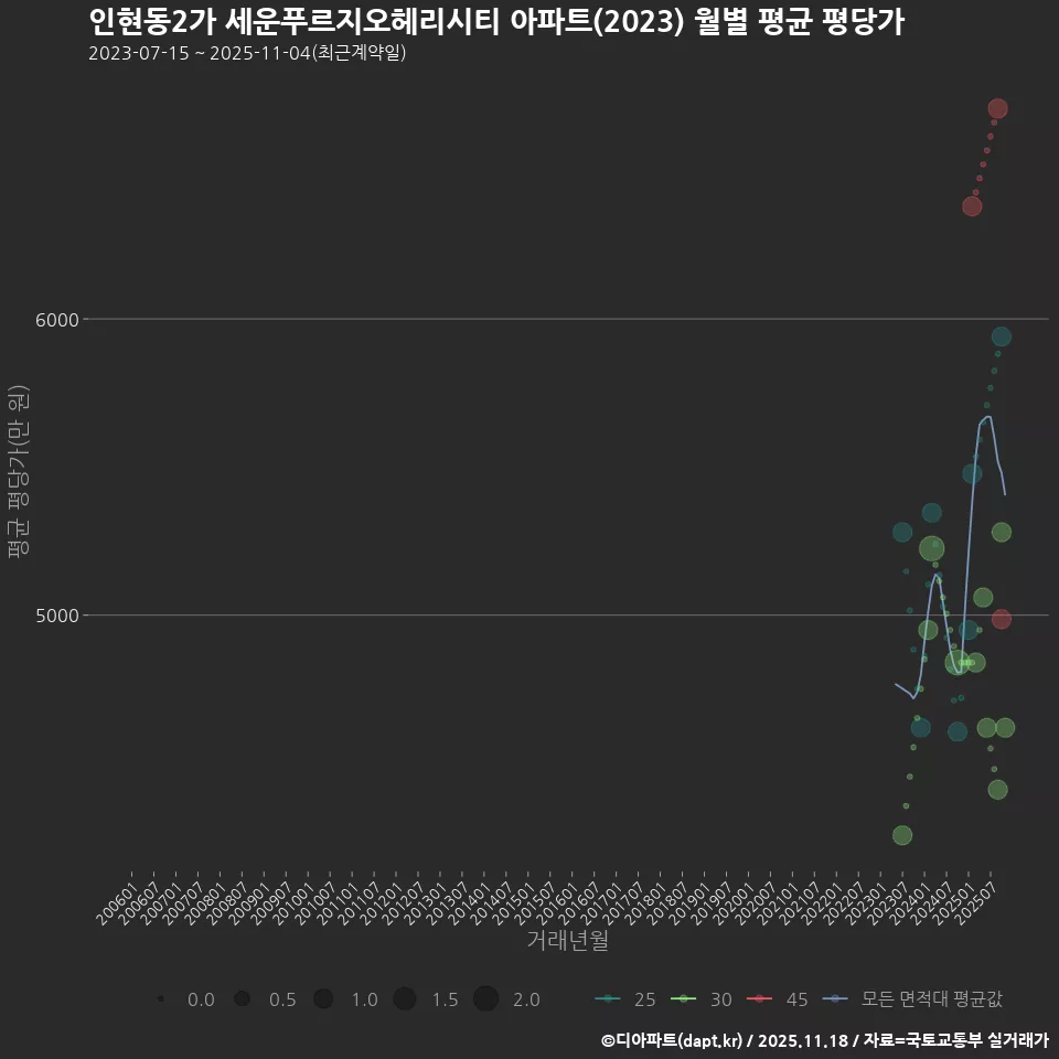 인현동2가 세운푸르지오헤리시티 아파트(2023) 월별 평균 평당가