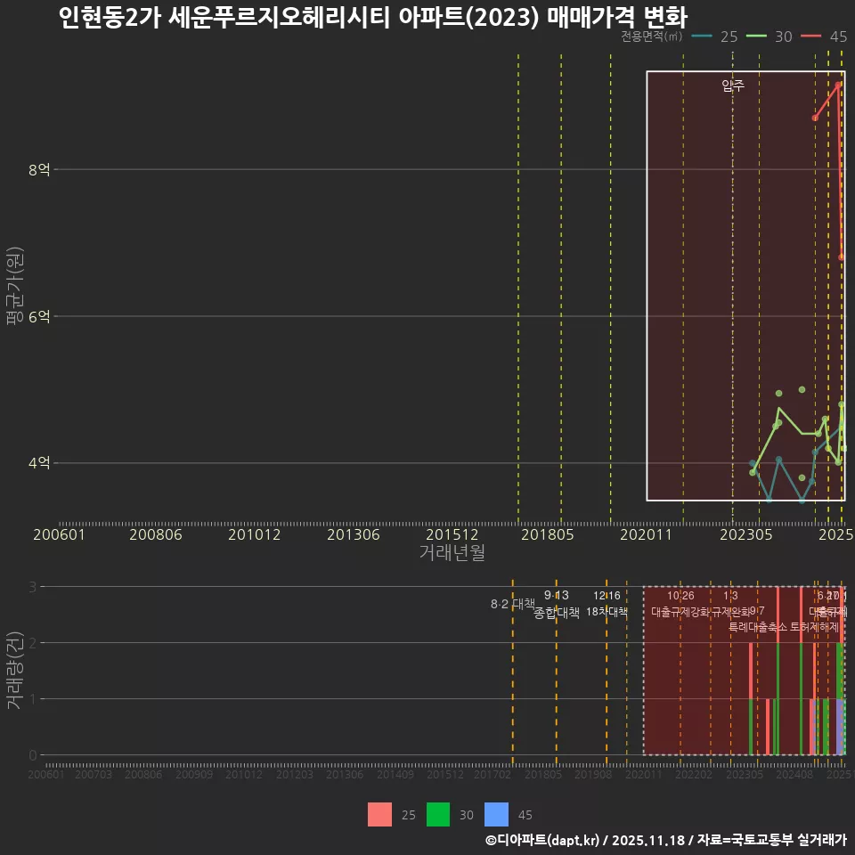 인현동2가 세운푸르지오헤리시티 아파트(2023) 매매가격 변화