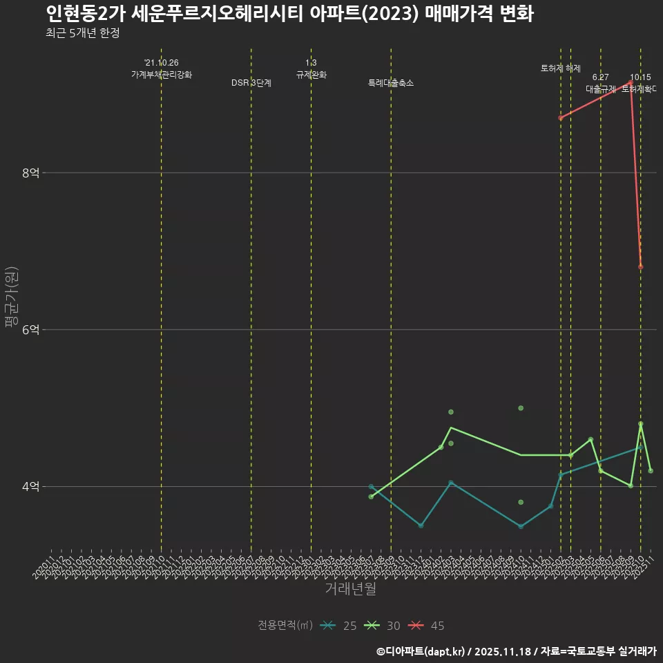 인현동2가 세운푸르지오헤리시티 아파트(2023) 매매가격 변화