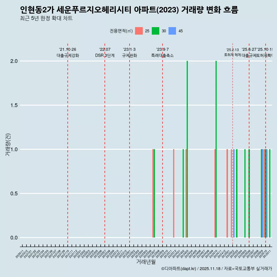 인현동2가 세운푸르지오헤리시티 아파트(2023) 거래량 변화 흐름