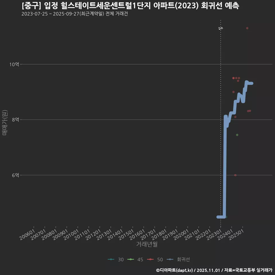 [중구] 입정 힐스테이트세운센트럴1단지 아파트(2023) 회귀선 예측