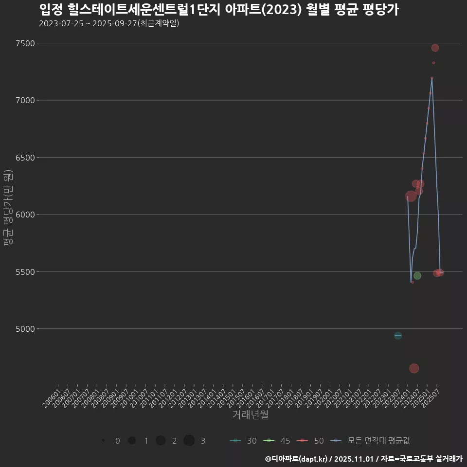 입정 힐스테이트세운센트럴1단지 아파트(2023) 월별 평균 평당가