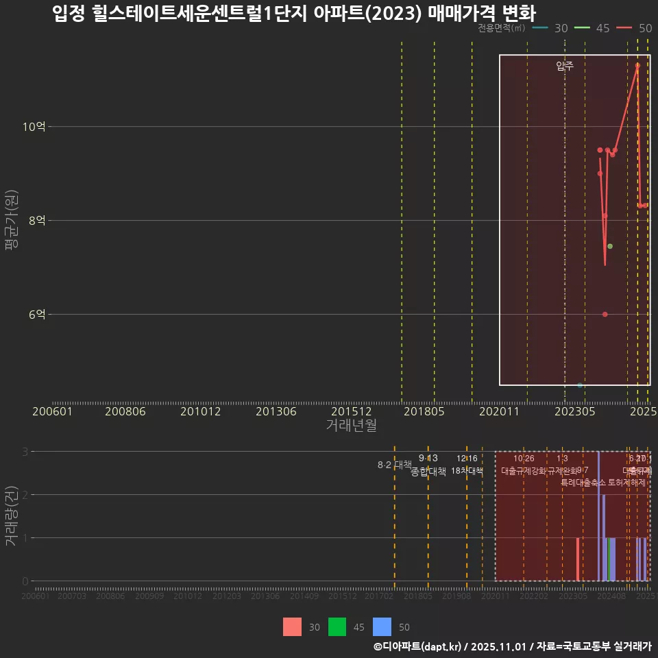 입정 힐스테이트세운센트럴1단지 아파트(2023) 매매가격 변화