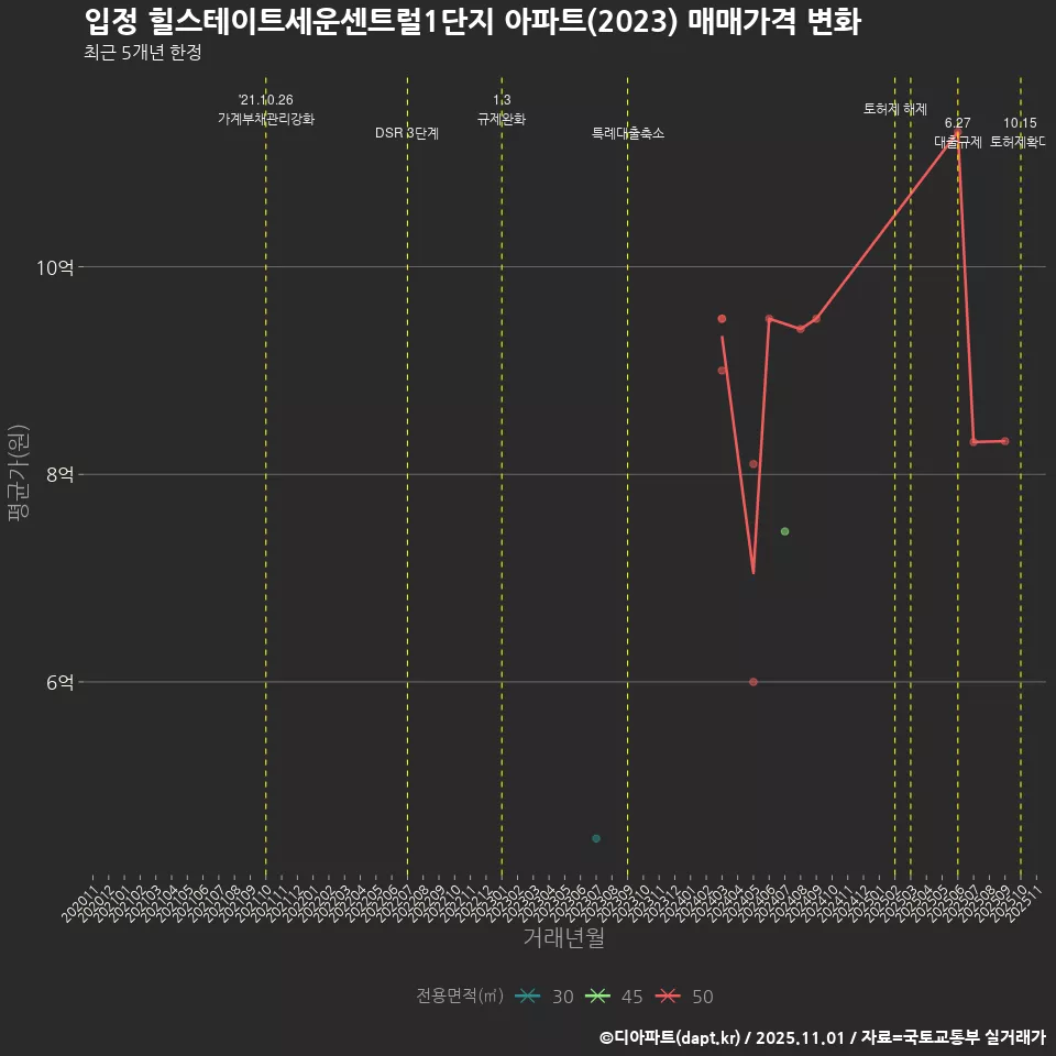 입정 힐스테이트세운센트럴1단지 아파트(2023) 매매가격 변화