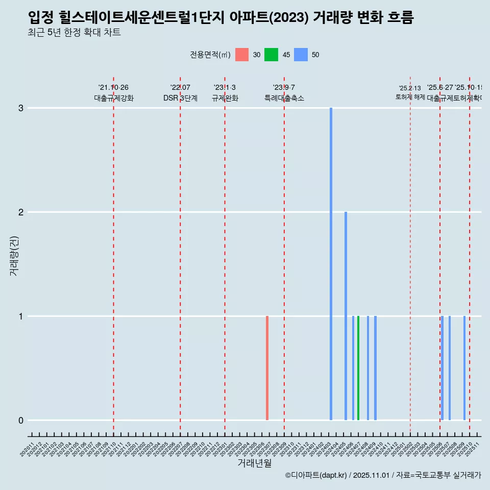 입정 힐스테이트세운센트럴1단지 아파트(2023) 거래량 변화 흐름