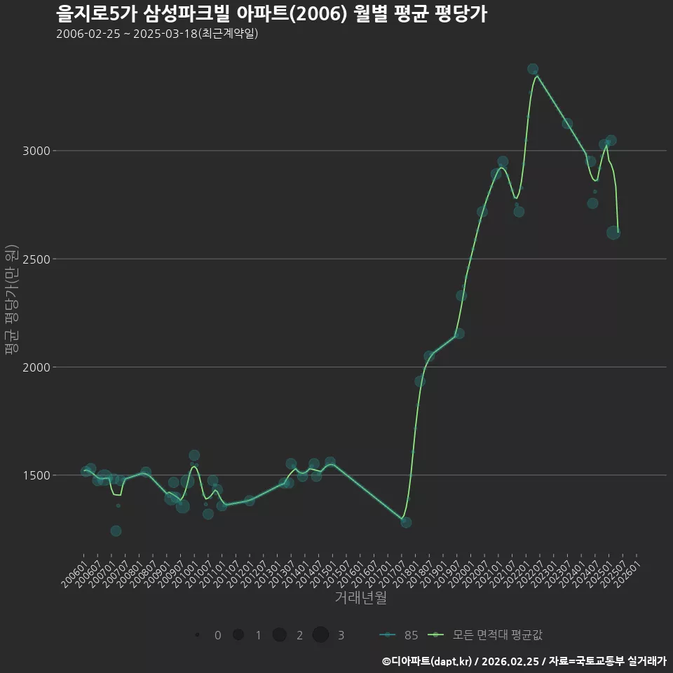 을지로5가 삼성파크빌 아파트(2006) 월별 평균 평당가