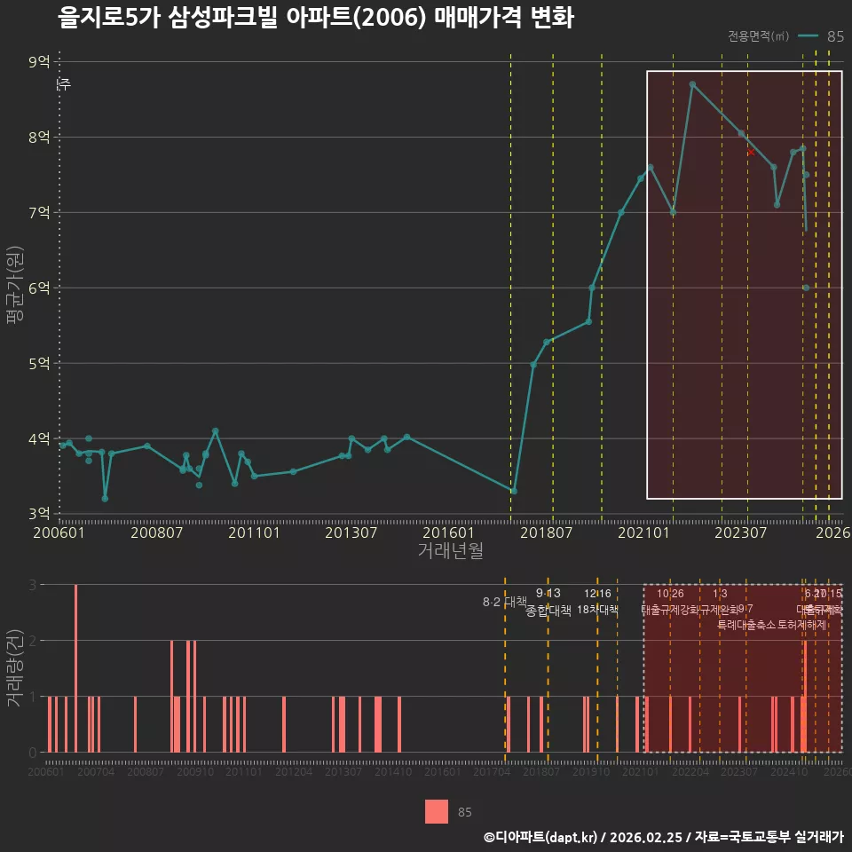 을지로5가 삼성파크빌 아파트(2006) 매매가격 변화