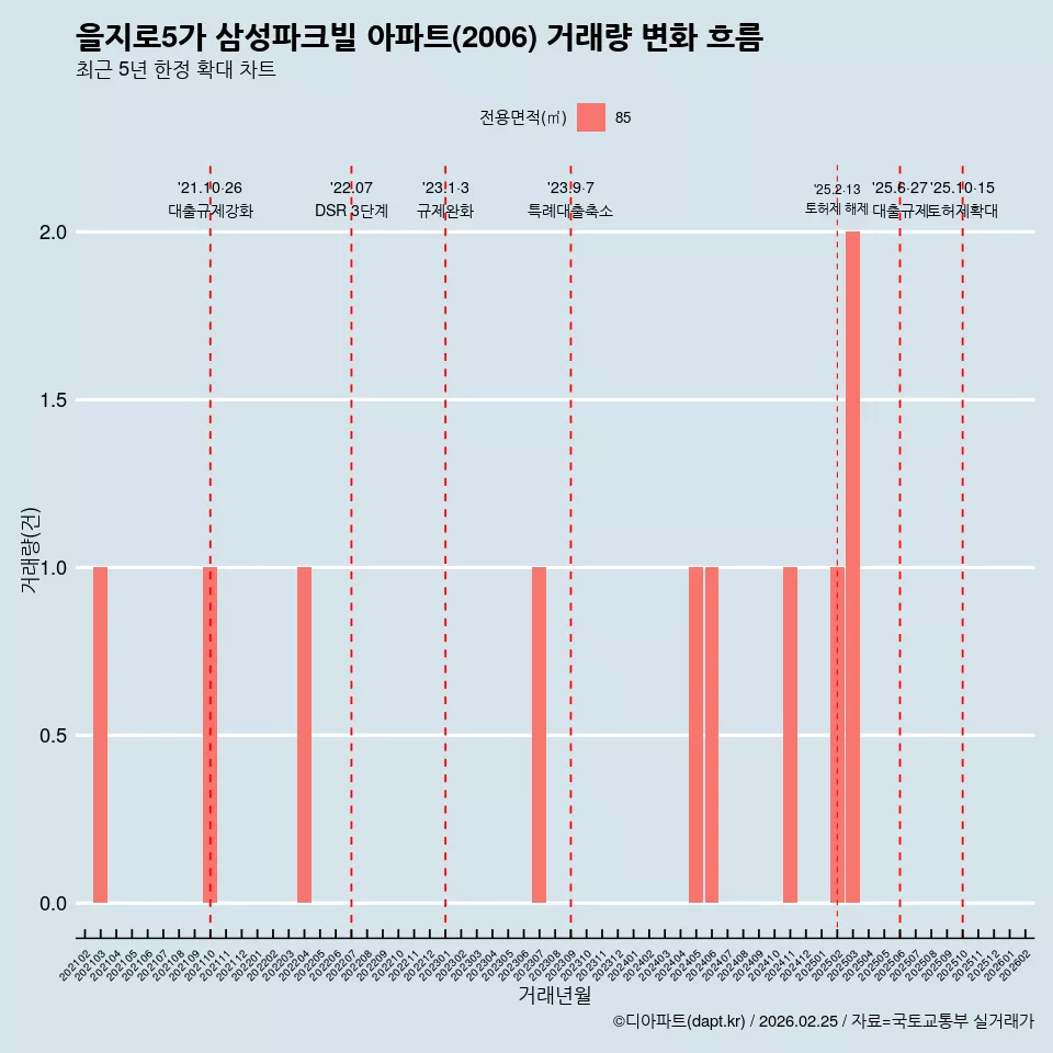 을지로5가 삼성파크빌 아파트(2006) 거래량 변화 흐름