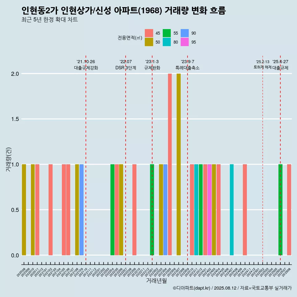 인현동2가 인현상가/신성 아파트(1968) 거래량 변화 흐름