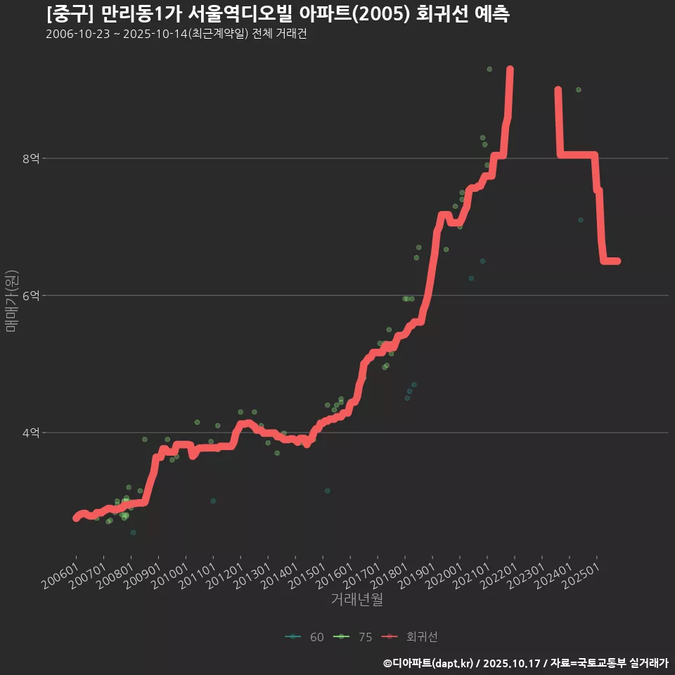 [중구] 만리동1가 서울역디오빌 아파트(2005) 회귀선 예측