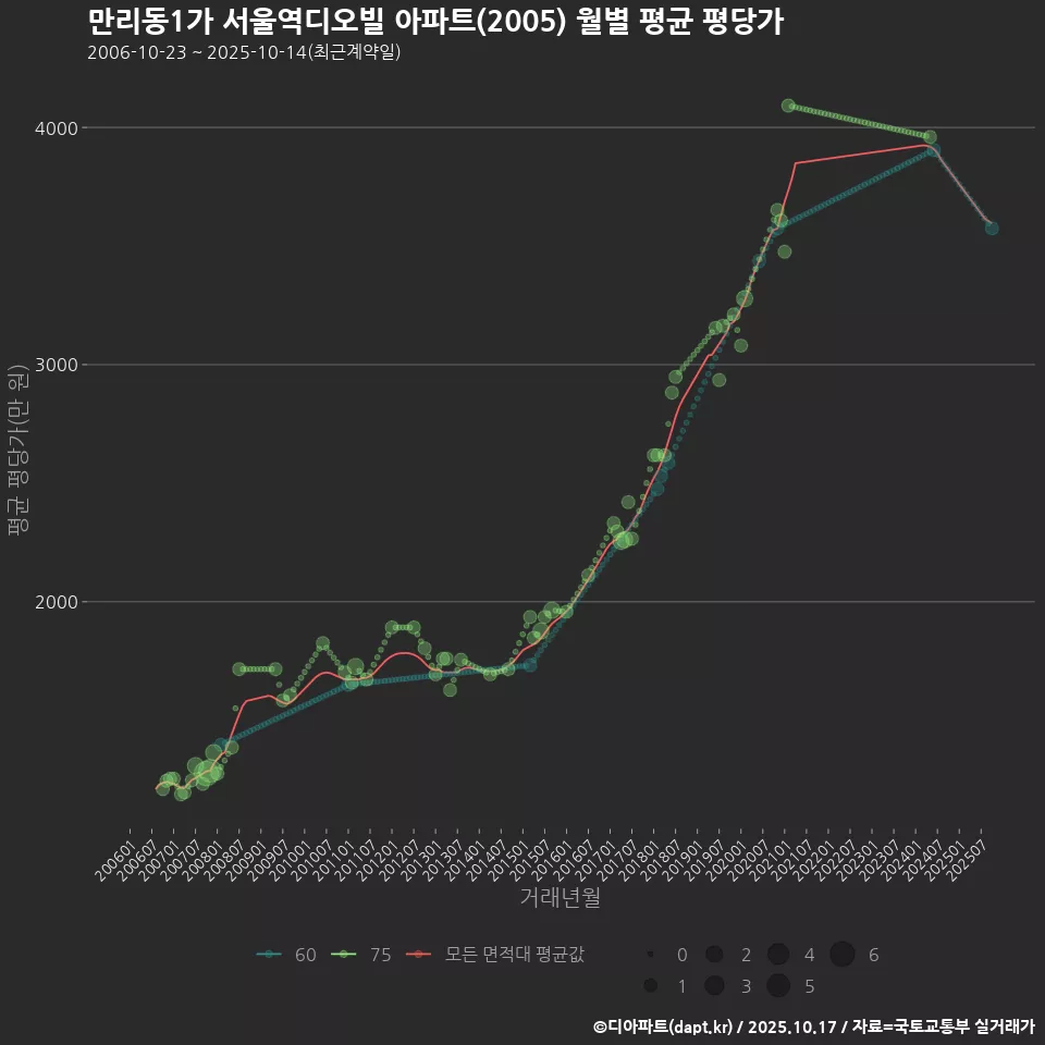 만리동1가 서울역디오빌 아파트(2005) 월별 평균 평당가