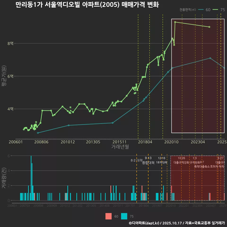 만리동1가 서울역디오빌 아파트(2005) 매매가격 변화
