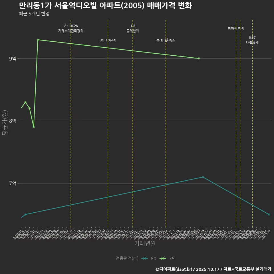 만리동1가 서울역디오빌 아파트(2005) 매매가격 변화