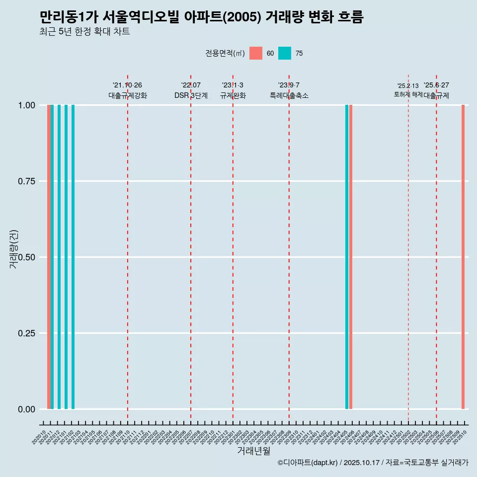 만리동1가 서울역디오빌 아파트(2005) 거래량 변화 흐름