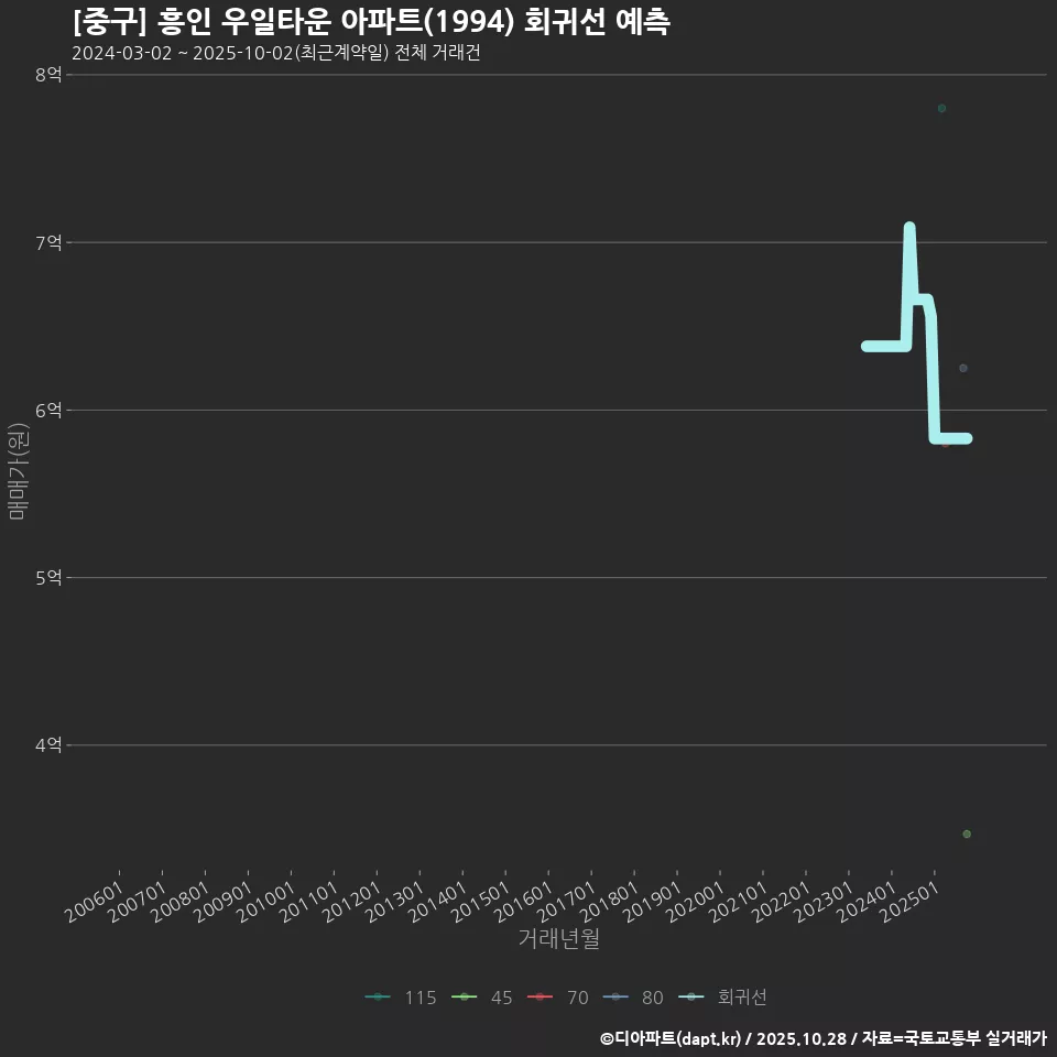 [중구] 흥인 우일타운 아파트(1994) 회귀선 예측