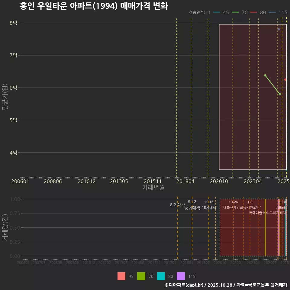 흥인 우일타운 아파트(1994) 매매가격 변화
