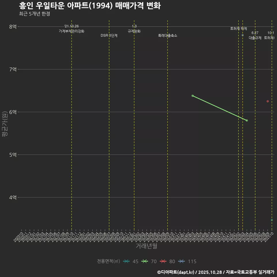 흥인 우일타운 아파트(1994) 매매가격 변화