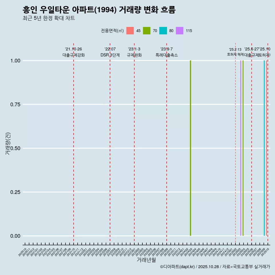 흥인 우일타운 아파트(1994) 거래량 변화 흐름