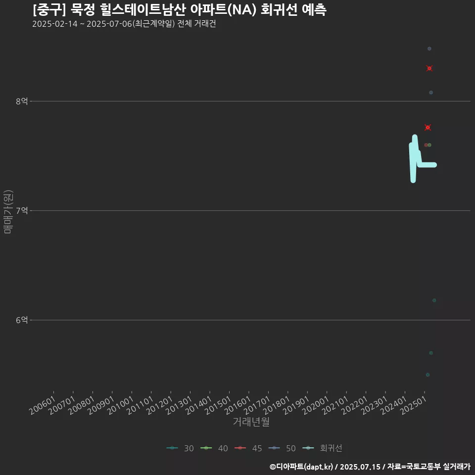[중구] 묵정 힐스테이트남산 아파트(NA) 회귀선 예측