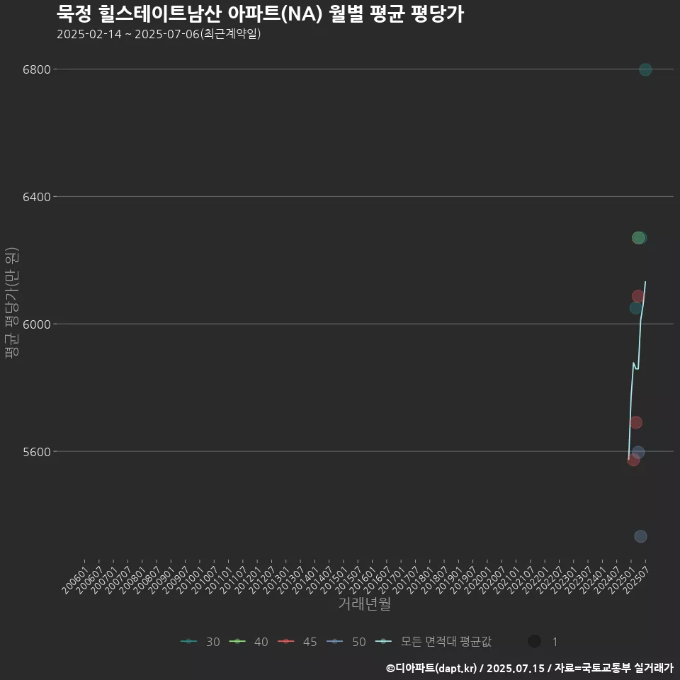 묵정 힐스테이트남산 아파트(NA) 월별 평균 평당가