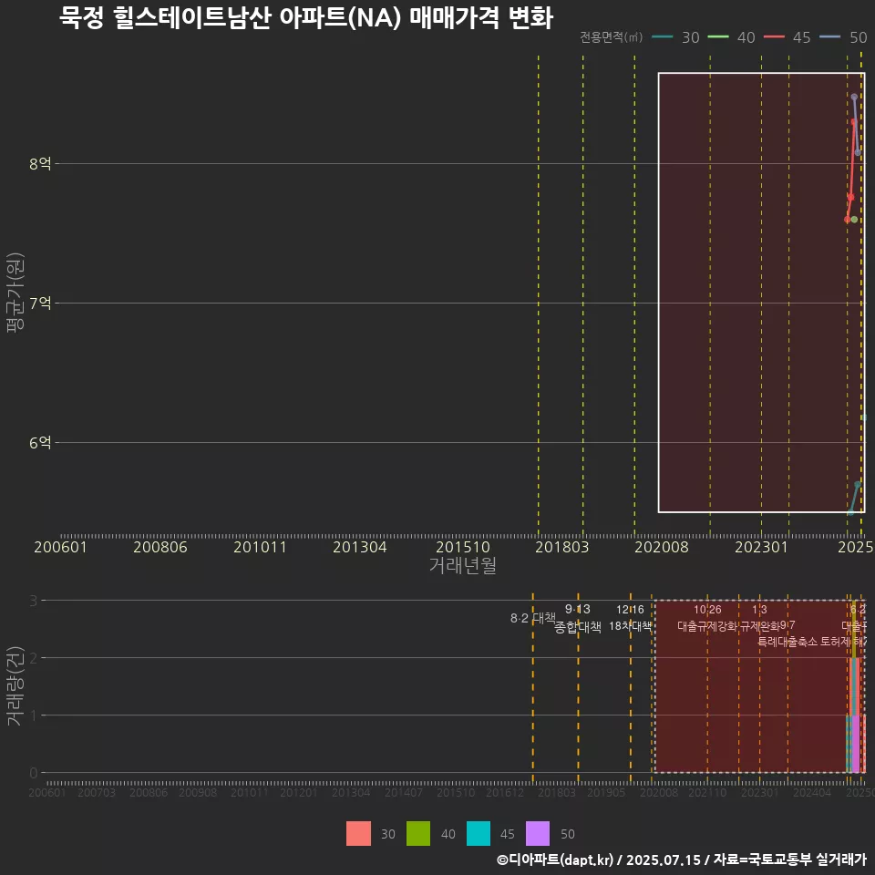 묵정 힐스테이트남산 아파트(NA) 매매가격 변화