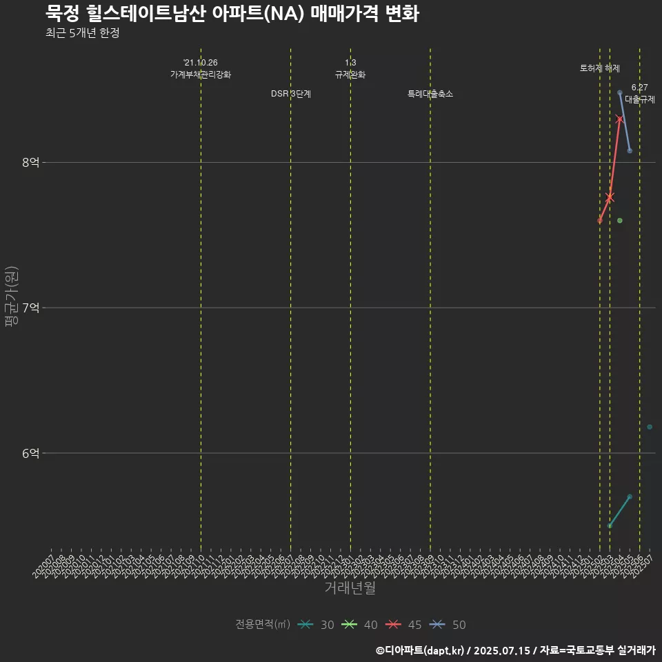 묵정 힐스테이트남산 아파트(NA) 매매가격 변화