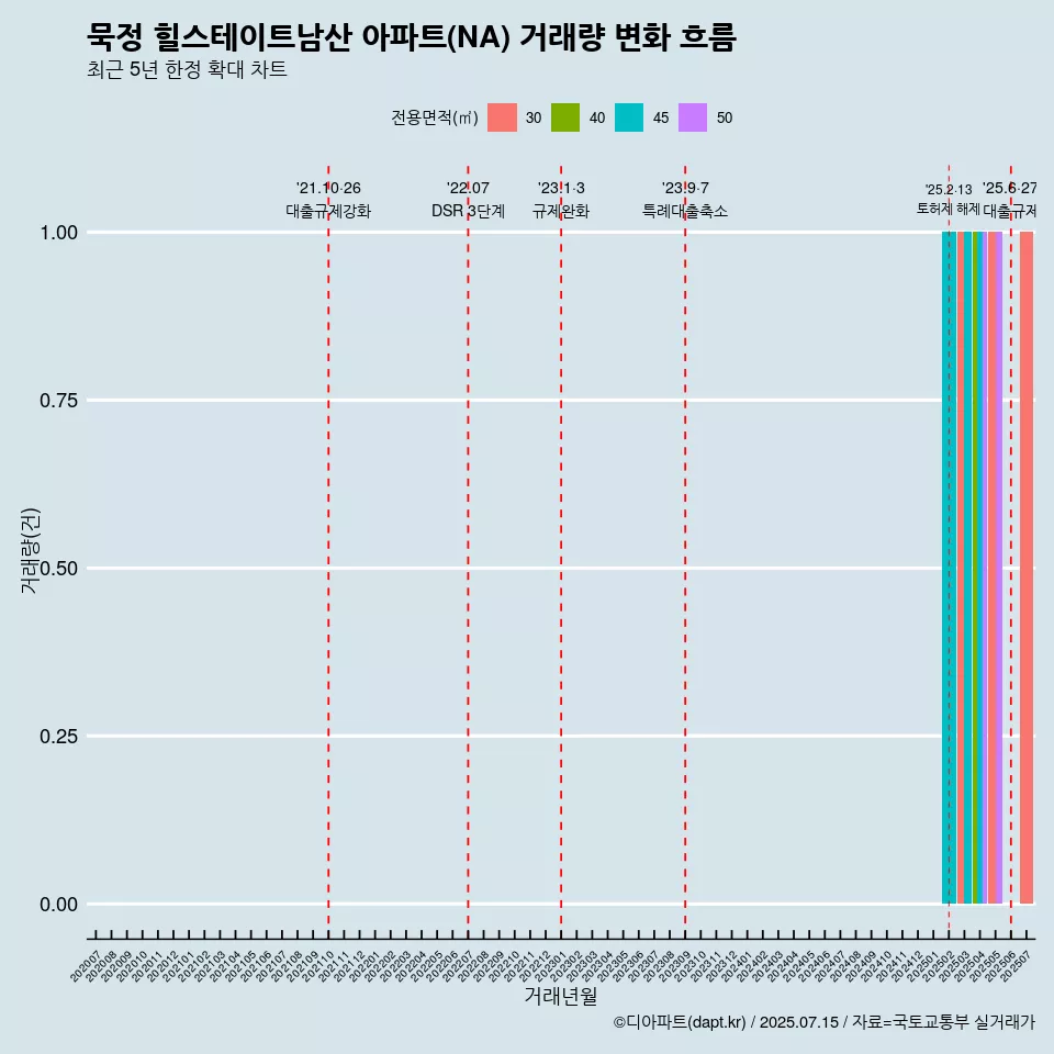 묵정 힐스테이트남산 아파트(NA) 거래량 변화 흐름