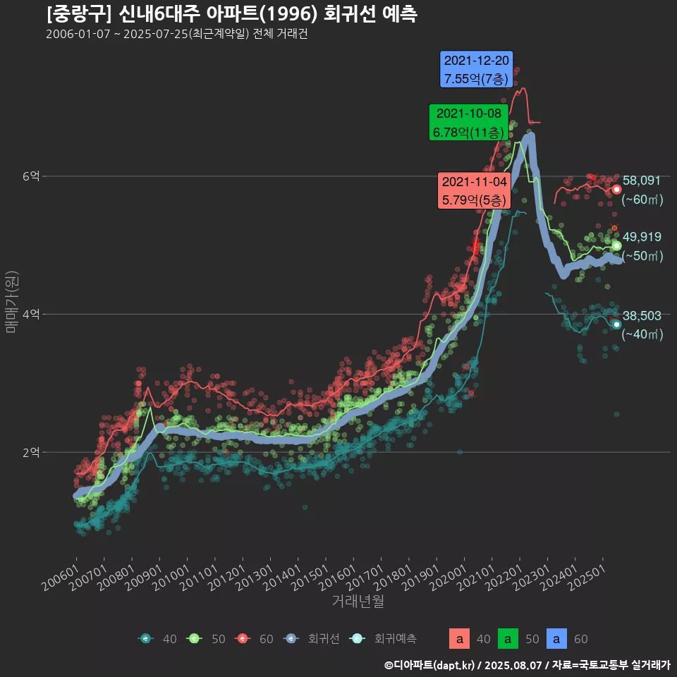 [중랑구] 신내6대주 아파트(1996) 회귀선 예측