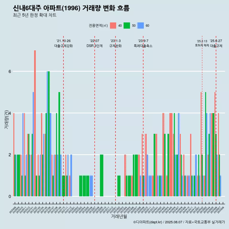 신내6대주 아파트(1996) 거래량 변화 흐름