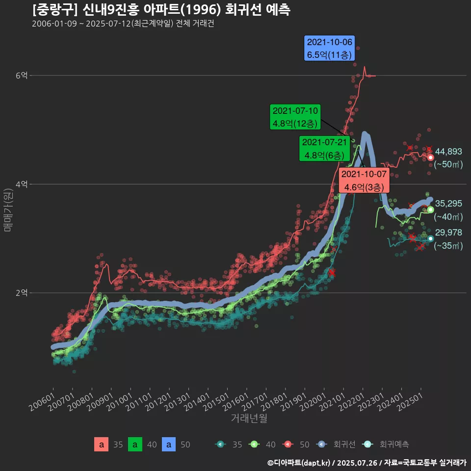 [중랑구] 신내9진흥 아파트(1996) 회귀선 예측