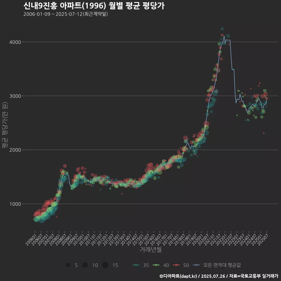 신내9진흥 아파트(1996) 월별 평균 평당가