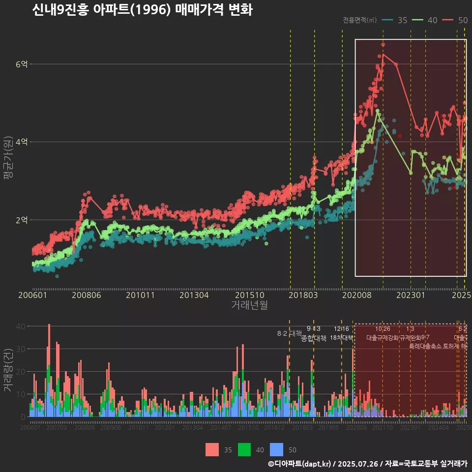신내9진흥 아파트(1996) 매매가격 변화