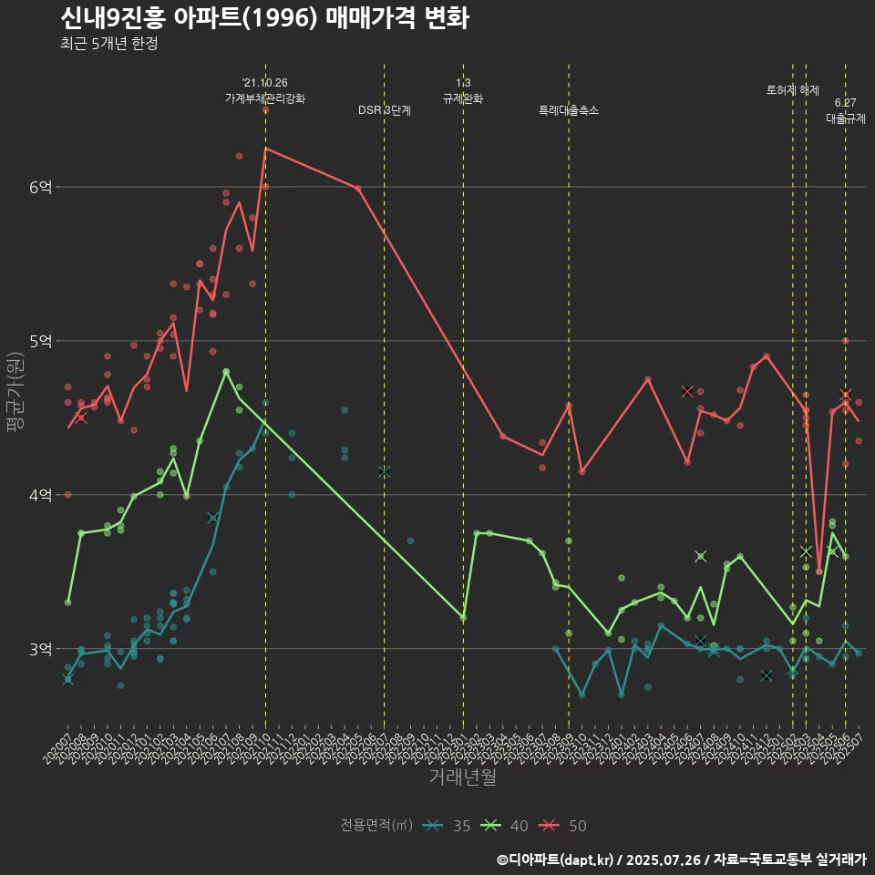 신내9진흥 아파트(1996) 매매가격 변화