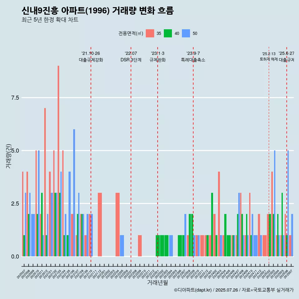 신내9진흥 아파트(1996) 거래량 변화 흐름