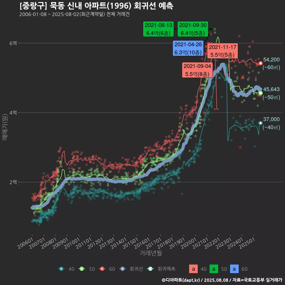 [중랑구] 묵동 신내 아파트(1996) 회귀선 예측