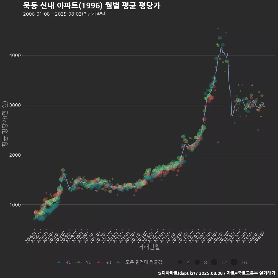 묵동 신내 아파트(1996) 월별 평균 평당가