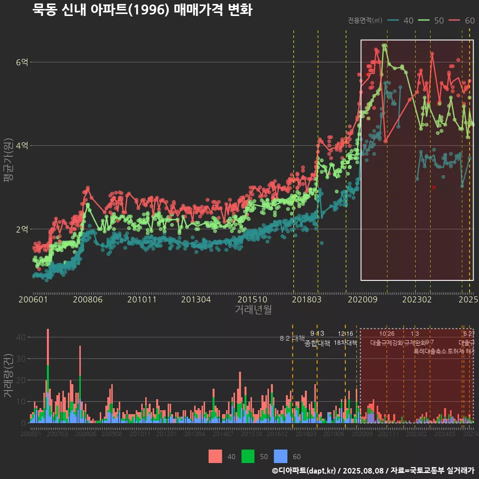 묵동 신내 아파트(1996) 매매가격 변화