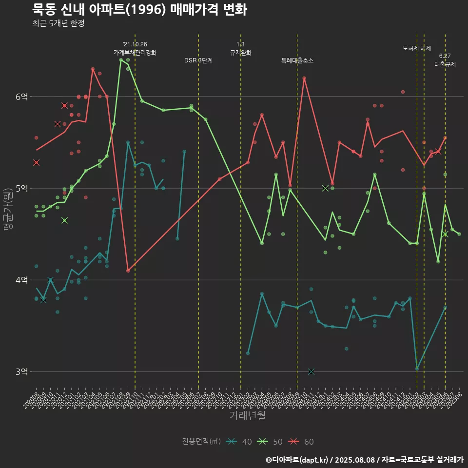 묵동 신내 아파트(1996) 매매가격 변화