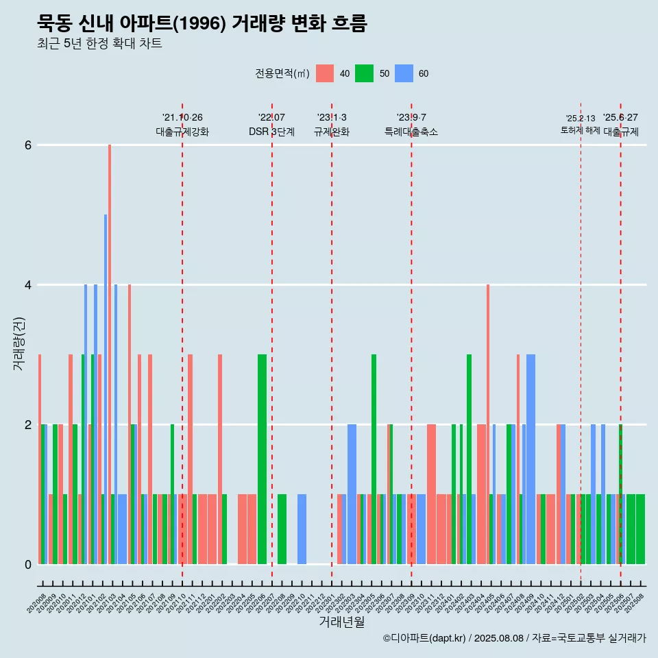 묵동 신내 아파트(1996) 거래량 변화 흐름