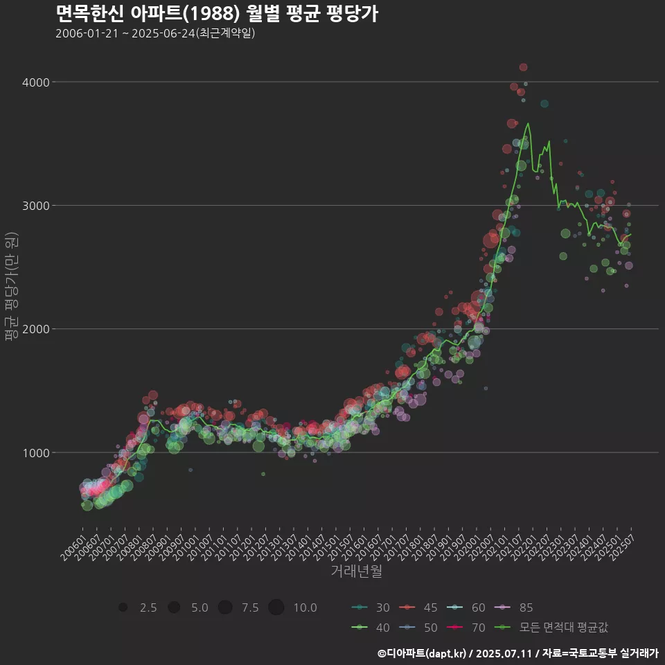 면목한신 아파트(1988) 월별 평균 평당가