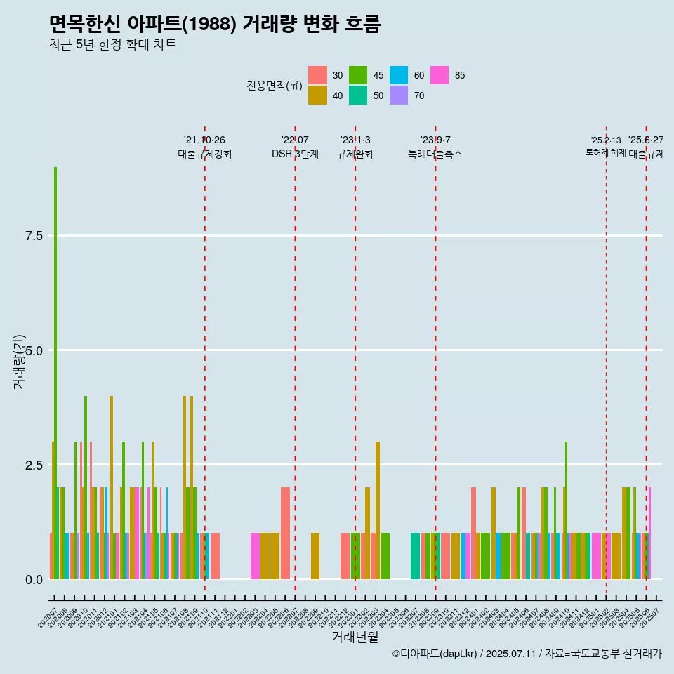 면목한신 아파트(1988) 거래량 변화 흐름