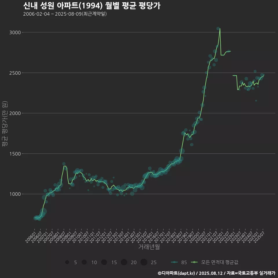 신내 성원 아파트(1994) 월별 평균 평당가