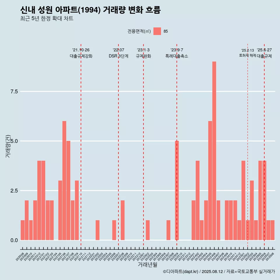 신내 성원 아파트(1994) 거래량 변화 흐름
