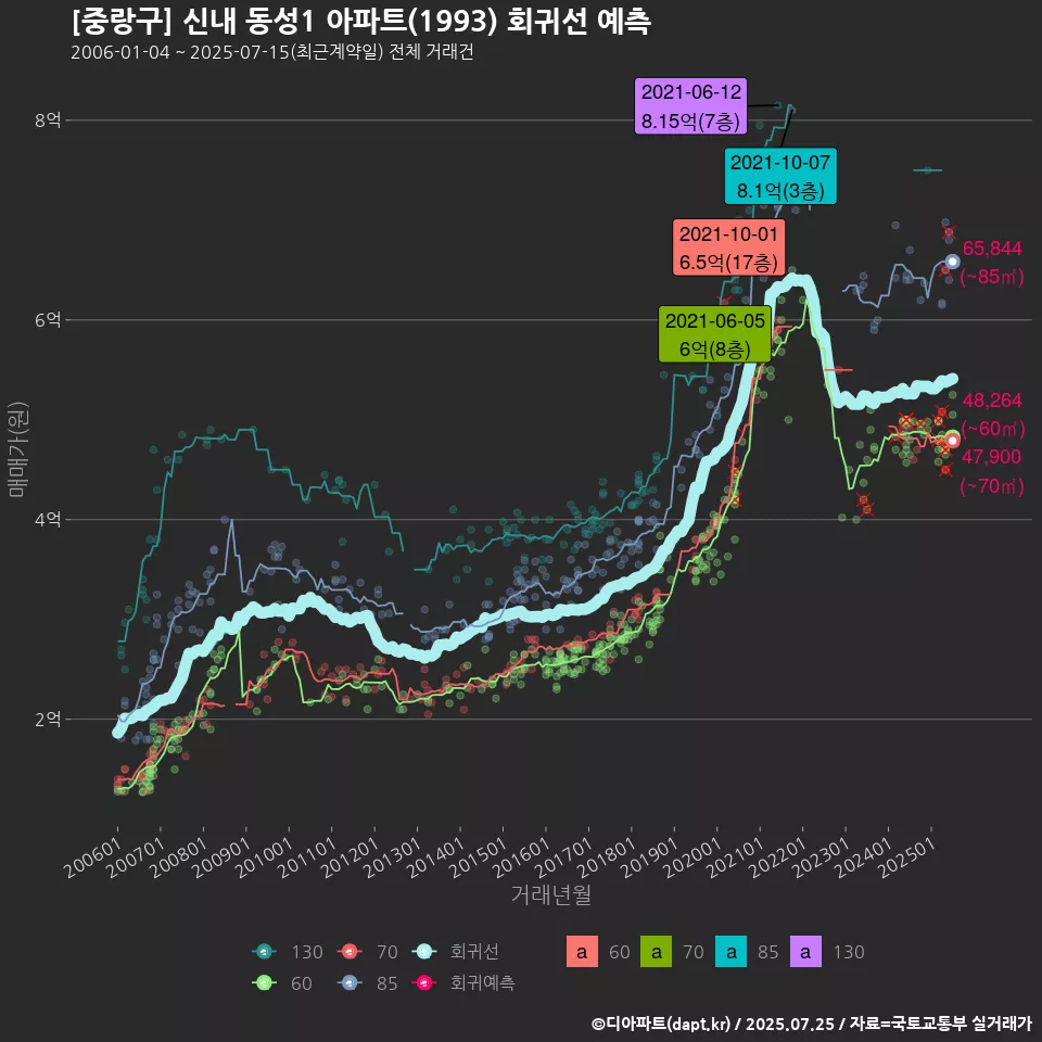 [중랑구] 신내 동성1 아파트(1993) 회귀선 예측