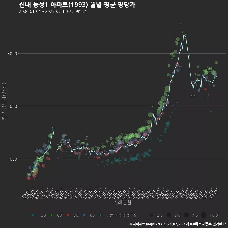 신내 동성1 아파트(1993) 월별 평균 평당가