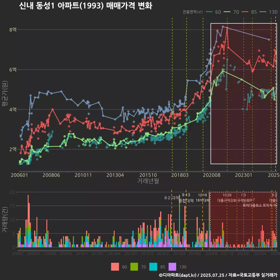 신내 동성1 아파트(1993) 매매가격 변화
